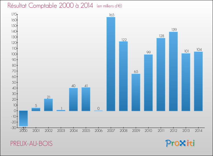 Evolution du résultat comptable pour la commune de PREUX-AU-BOIS de 2000 à 2014 Evolution du résultat comptable pour PREUX-AU-BOIS de 2000 à 2014