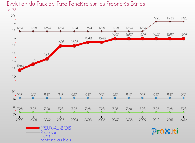 Evolution du taux de la taxe foncière sur le bati pour PREUX-AU-BOIS et les communes proches de 2000 à 2012 Comparaison des taux de taxe foncière sur le bati pour PREUX-AU-BOIS et les communes voisines de 2000 à 2012