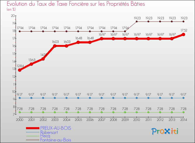 Evolution du taux de la taxe foncière sur le bati pour PREUX-AU-BOIS et les communes proches de 2000 à 2014 Comparaison des taux de taxe foncière sur le bati pour PREUX-AU-BOIS et les communes voisines de 2000 à 2014
