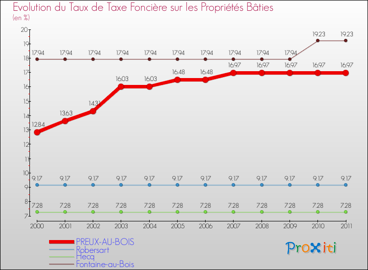 Evolution du taux de la taxe foncière sur le bati pour PREUX-AU-BOIS et les communes proches Comparaison des taux de taxe foncière sur le bati pour PREUX-AU-BOIS et les communes voisines