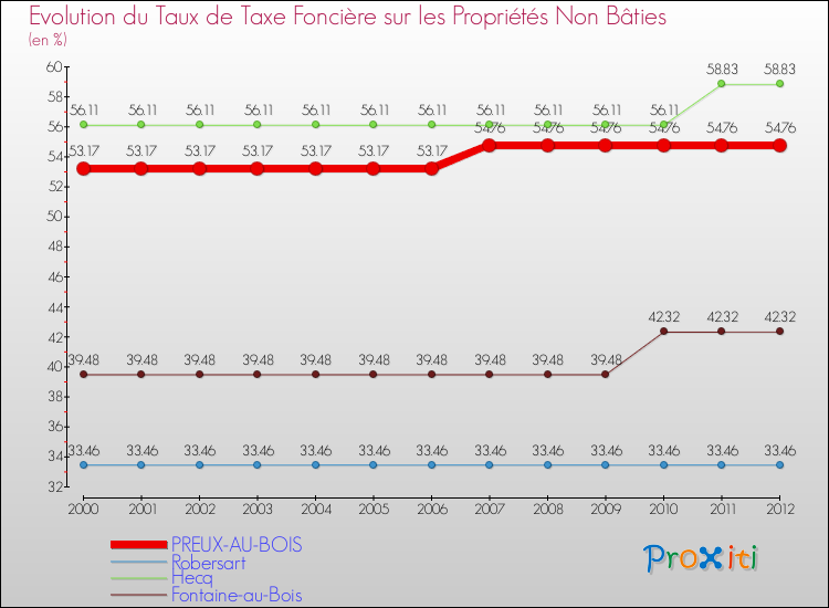 Evolution du taux de la taxe foncière sur les immeubles et terrains non batis pour PREUX-AU-BOIS et les communes proches de 2000 à 2012 Comparaison des taux de la taxe foncière sur les immeubles et terrains non batis pour PREUX-AU-BOIS et les communes voisines de 2000 à 2012