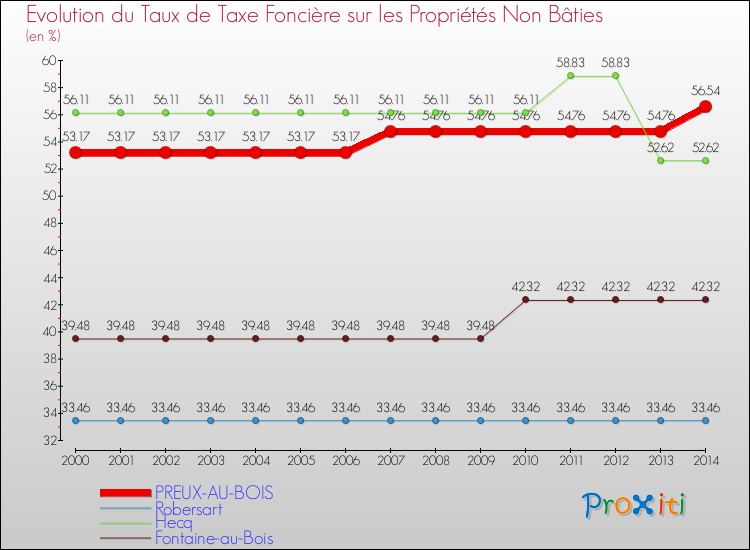 Evolution du taux de la taxe foncière sur les immeubles et terrains non batis pour PREUX-AU-BOIS et les communes proches de 2000 à 2014 Comparaison des taux de la taxe foncière sur les immeubles et terrains non batis pour PREUX-AU-BOIS et les communes voisines de 2000 à 2014