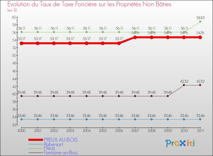 Evolution du taux de la taxe foncière sur les immeubles et terrains non batis pour PREUX-AU-BOIS et les communes proches Comparaison des taux de la taxe foncière sur les immeubles et terrains non batis pour PREUX-AU-BOIS et les communes voisines
