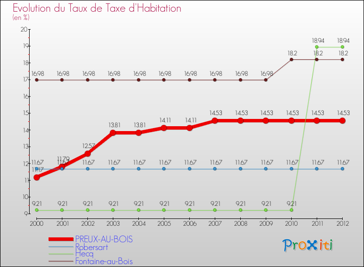 Evolution du taux de la taxe d'habitation pour PREUX-AU-BOIS et les communes proches Comparaison des taux de la taxe d'habitation pour PREUX-AU-BOIS et les communes voisines