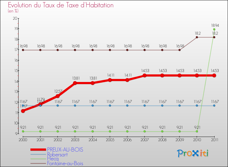 Evolution du taux de la taxe d'habitation pour PREUX-AU-BOIS et les communes proches Comparaison des taux de la taxe d'habitation pour PREUX-AU-BOIS et les communes voisines