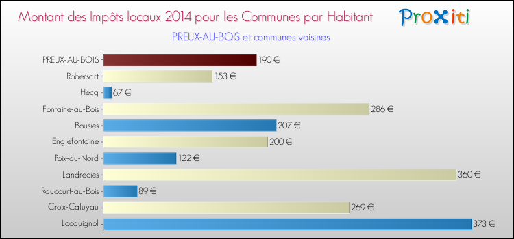 Montant des impôts locaux par Habitant pour PREUX-AU-BOIS et les communes proches en 2014 Comparaison des impôts locaux par habitant pour PREUX-AU-BOIS et les communes voisines en 2014