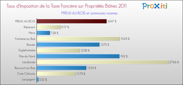 Taux d'imposition de la taxe foncière sur le bati 2011 pour PREUX-AU-BOIS et les communes proches Comparaison des taux d'imposition de la taxe foncière sur le bati 2011 pour PREUX-AU-BOIS et les communes voisines