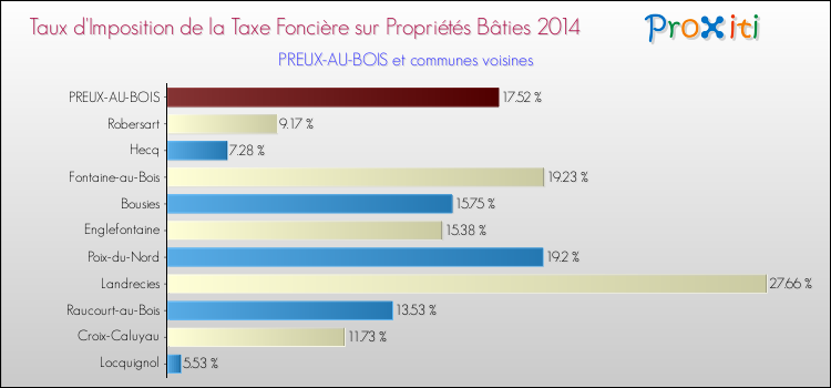 Taux d'imposition de la taxe foncière sur le bati 2014 pour PREUX-AU-BOIS et les communes proches Comparaison des taux d'imposition de la taxe foncière sur le bati 2014 pour PREUX-AU-BOIS et les communes voisines