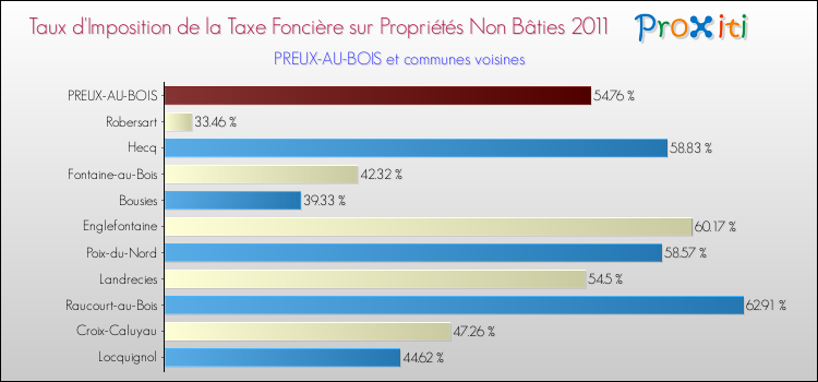 Taux d'imposition de la taxe foncière sur les immeubles et terrains non batis 2011 pour PREUX-AU-BOIS et les communes proches Comparaison des taux d'imposition de la taxe foncière sur les immeubles et terrains non batis 2011 pour PREUX-AU-BOIS et les communes voisines