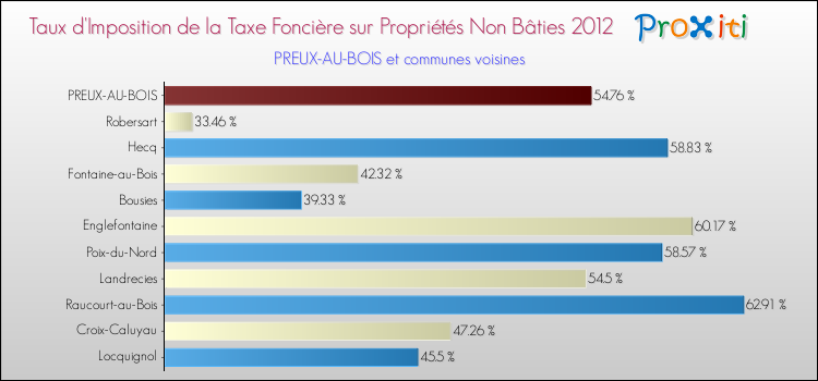 Taux d'imposition de la taxe foncière sur les immeubles et terrains non batis 2012 pour PREUX-AU-BOIS et les communes proches Comparaison des taux d'imposition de la taxe foncière sur les immeubles et terrains non batis 2012 pour PREUX-AU-BOIS et les communes voisines
