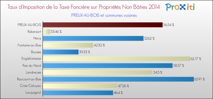 Taux d'imposition de la taxe foncière sur les immeubles et terrains non batis 2014 pour PREUX-AU-BOIS et les communes proches Comparaison des taux d'imposition de la taxe foncière sur les immeubles et terrains non batis 2014 pour PREUX-AU-BOIS et les communes voisines