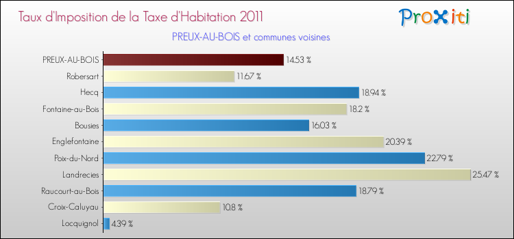 Taux d'imposition de la taxe d'habitation 2011 pour PREUX-AU-BOIS et les communes proches Comparaison des taux d'imposition de la taxe d'habitation 2011 pour PREUX-AU-BOIS et les communes voisines