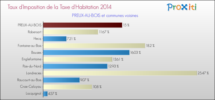 Taux d'imposition de la taxe d'habitation 2014 pour PREUX-AU-BOIS et les communes proches Comparaison des taux d'imposition de la taxe d'habitation 2014 pour PREUX-AU-BOIS et les communes voisines