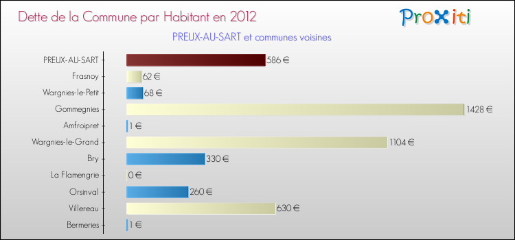 Dette par habitant de la commune en 2012 pour PREUX-AU-SART et les communes proches Comparaison de la dette par habitant de la commune en 2012 pour PREUX-AU-SART et les communes voisines