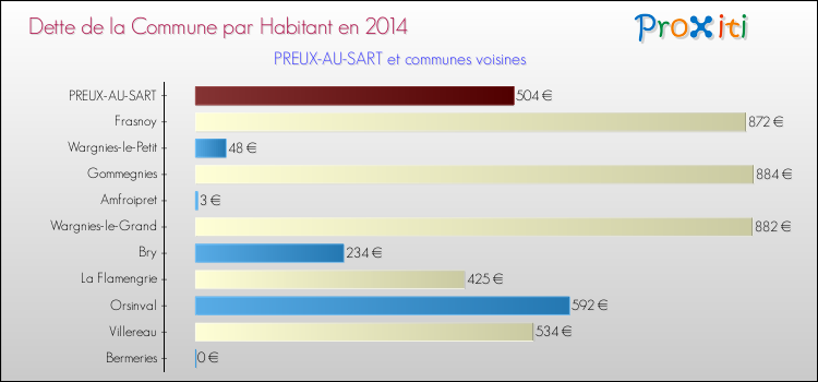 Dette par habitant de la commune en 2014 pour PREUX-AU-SART et les communes proches Comparaison de la dette par habitant de la commune en 2014 pour PREUX-AU-SART et les communes voisines