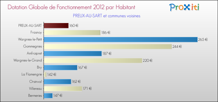 Montant des dotations globales de fonctionnement DGF par Habitant pour PREUX-AU-SART et les communes proches Comparaison des des dotations globales de fonctionnement DGF par habitant pour PREUX-AU-SART et les communes voisines