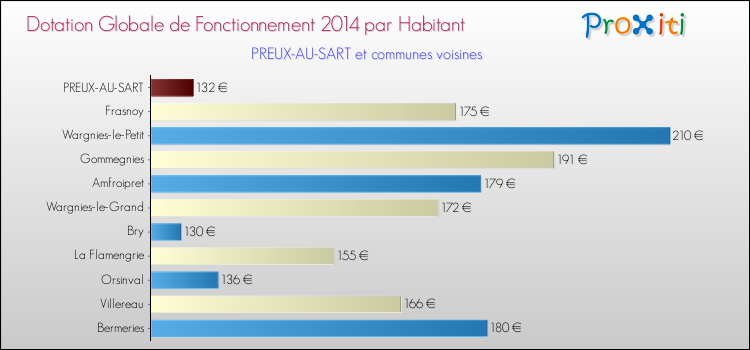 Montant des dotations globales de fonctionnement DGF par Habitant pour PREUX-AU-SART et les communes proches en 2014. Comparaison des des dotations globales de fonctionnement DGF par habitant pour PREUX-AU-SART et les communes voisines en 2014.