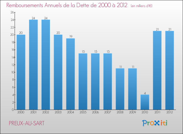 Evolution de l'annuité de la dette pour la commune de PREUX-AU-SART de 2000 à 2012 Annuités de la dette pour PREUX-AU-SART de 2000 à 2012