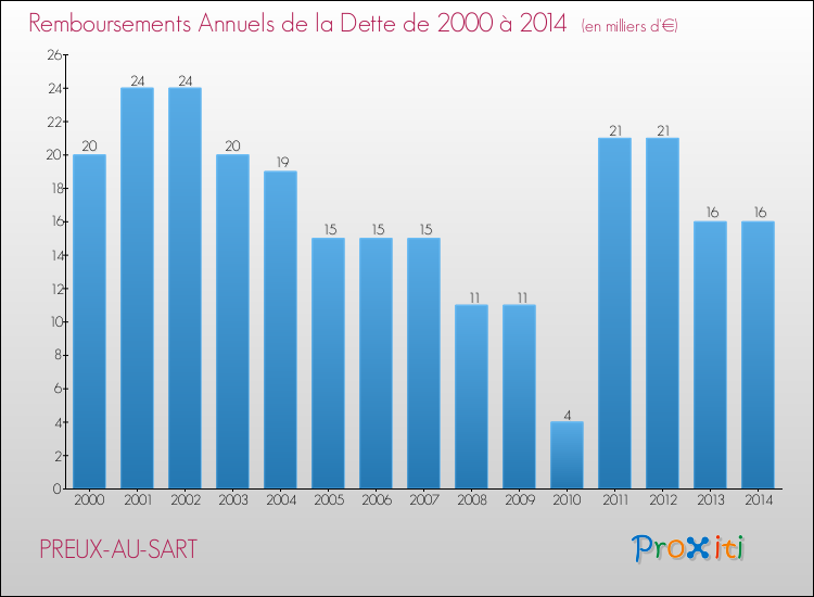 Evolution de l'annuité de la dette pour la commune de PREUX-AU-SART de 2000 à 2014 Annuités de la dette pour PREUX-AU-SART de 2000 à 2014