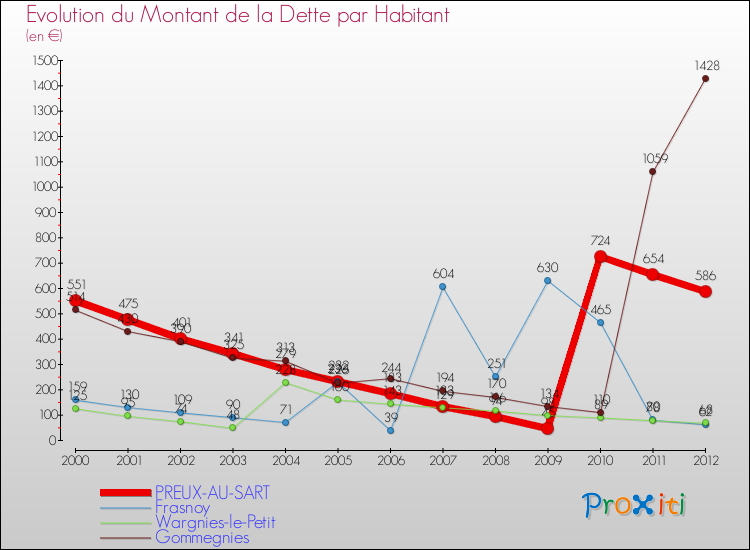 Evolution de la dette par habitant pour la commune de PREUX-AU-SART et les communes proches de 2000 à 2012 Comparaison de la dette par habitant pour PREUX-AU-SART et les communes voisines de 2000 à 2012