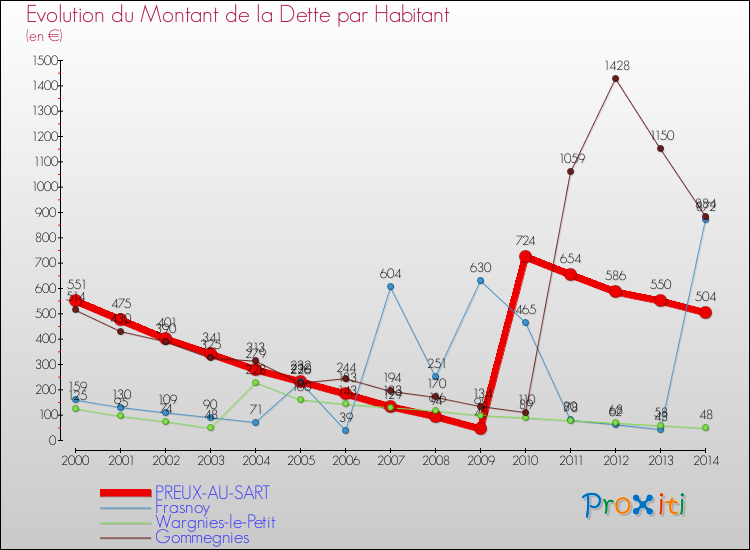 Evolution de la dette par habitant pour la commune de PREUX-AU-SART et les communes proches de 2000 à 2014 Comparaison de la dette par habitant pour PREUX-AU-SART et les communes voisines de 2000 à 2014