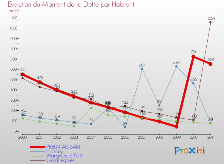 Evolution de la dette par habitant pour la commune de PREUX-AU-SART et les communes proches Comparaison de la dette par habitant pour PREUX-AU-SART et les communes voisines