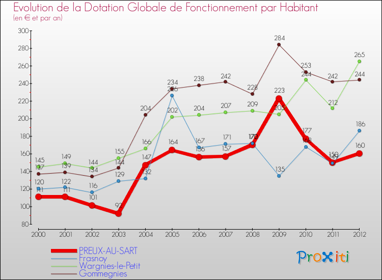 Evolution et montant de la dotation globale de fonctionnement par Habitant pour PREUX-AU-SART et les communes proches Comparaison des dotations globales de fonctionnement par habitant pour PREUX-AU-SART et les communes voisines