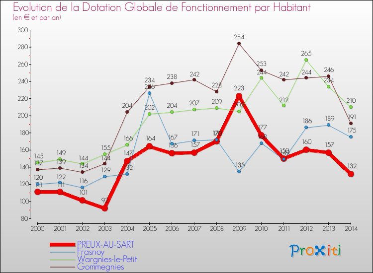 Evolution et montant de la dotation globale de fonctionnement par Habitant pour PREUX-AU-SART et les communes proches de 2000 à 2014. Comparaison des dotations globales de fonctionnement par habitant pour PREUX-AU-SART et les communes voisines de 2000 à 2014.