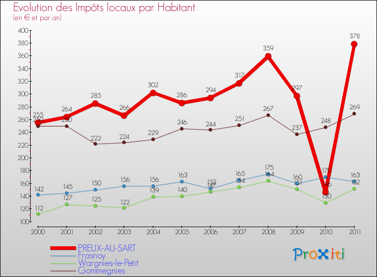 Evolution et montant des impôts locaux par Habitant pour PREUX-AU-SART et les communes proches Comparaison des impôts locaux par habitant pour PREUX-AU-SART et les communes voisines