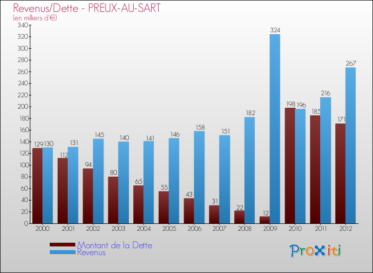 Evolution comparée de la dette et des revenus pour la commune de PREUX-AU-SART de 2000 à 2012 Comparaison de la dette et des revenus pour PREUX-AU-SART de 2000 à 2012