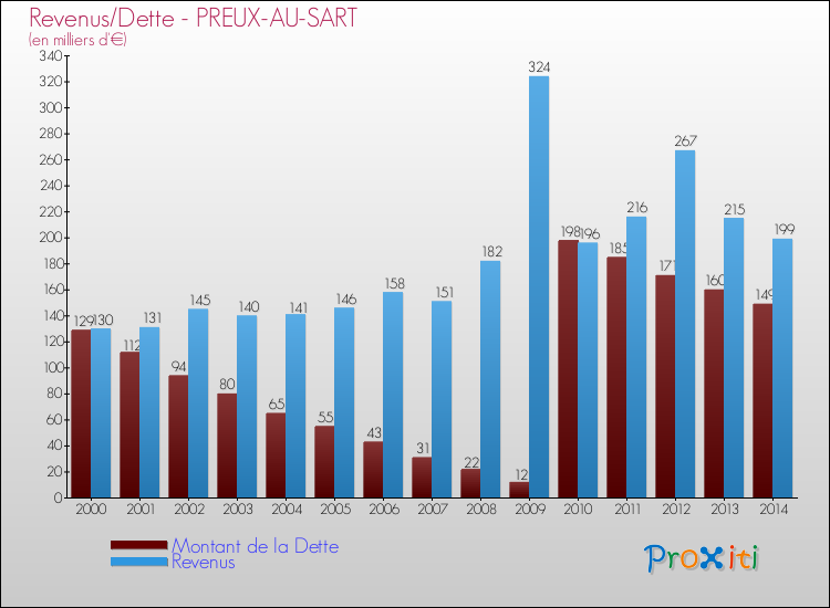 Evolution comparée de la dette et des revenus pour la commune de PREUX-AU-SART de 2000 à 2014 Comparaison de la dette et des revenus pour PREUX-AU-SART de 2000 à 2014