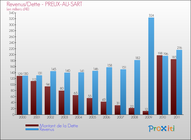 Evolution comparée de la dette et des revenus pour la commune de PREUX-AU-SART de 2000 à 2011 Comparaison de la dette et des revenus pour PREUX-AU-SART de 2000 à 2011