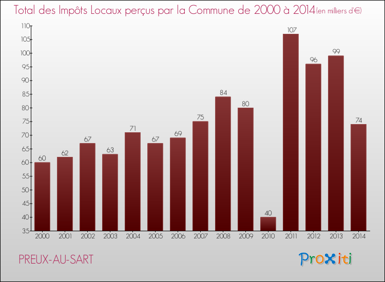 Evolution des Impôts Locaux pour la commune de PREUX-AU-SART de 2000 à 2014 Evolution des Impôts Locaux pour PREUX-AU-SART de 2000 à 2014