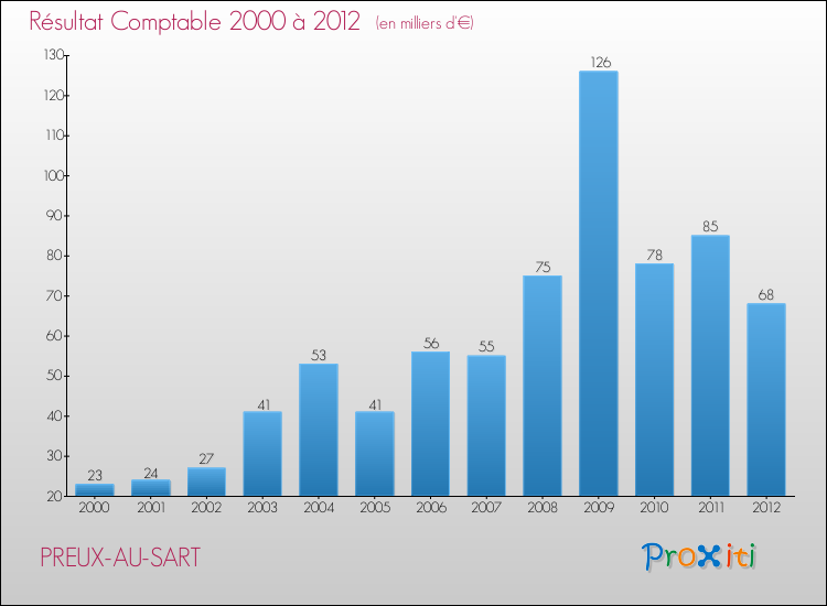 Evolution du résultat comptable pour la commune de PREUX-AU-SART de 2000 à 2012 Evolution du résultat comptable pour PREUX-AU-SART de 2000 à 2012
