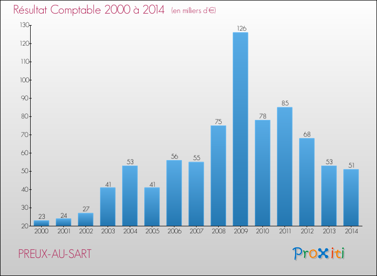 Evolution du résultat comptable pour la commune de PREUX-AU-SART de 2000 à 2014 Evolution du résultat comptable pour PREUX-AU-SART de 2000 à 2014
