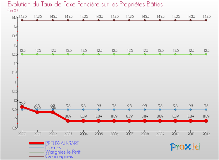 Evolution du taux de la taxe foncière sur le bati pour PREUX-AU-SART et les communes proches de 2000 à 2012 Comparaison des taux de taxe foncière sur le bati pour PREUX-AU-SART et les communes voisines de 2000 à 2012