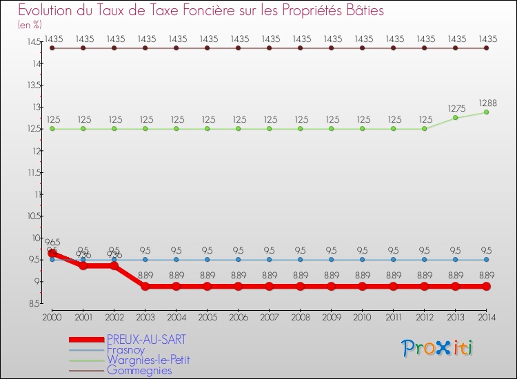 Evolution du taux de la taxe foncière sur le bati pour PREUX-AU-SART et les communes proches de 2000 à 2014 Comparaison des taux de taxe foncière sur le bati pour PREUX-AU-SART et les communes voisines de 2000 à 2014