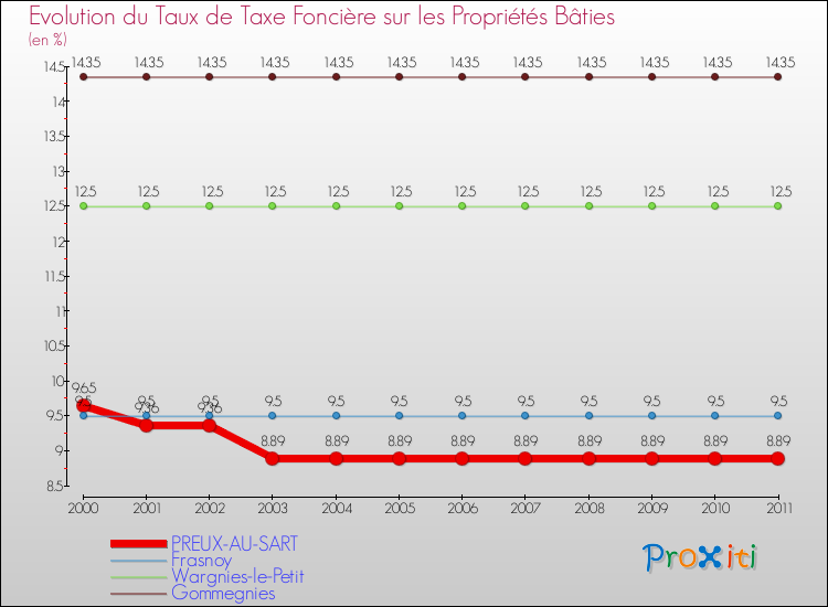 Evolution du taux de la taxe foncière sur le bati pour PREUX-AU-SART et les communes proches Comparaison des taux de taxe foncière sur le bati pour PREUX-AU-SART et les communes voisines
