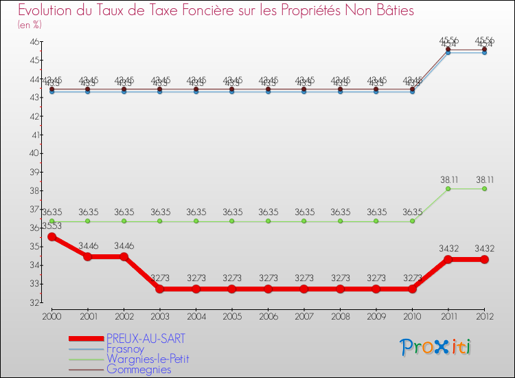 Evolution du taux de la taxe foncière sur les immeubles et terrains non batis pour PREUX-AU-SART et les communes proches de 2000 à 2012 Comparaison des taux de la taxe foncière sur les immeubles et terrains non batis pour PREUX-AU-SART et les communes voisines de 2000 à 2012