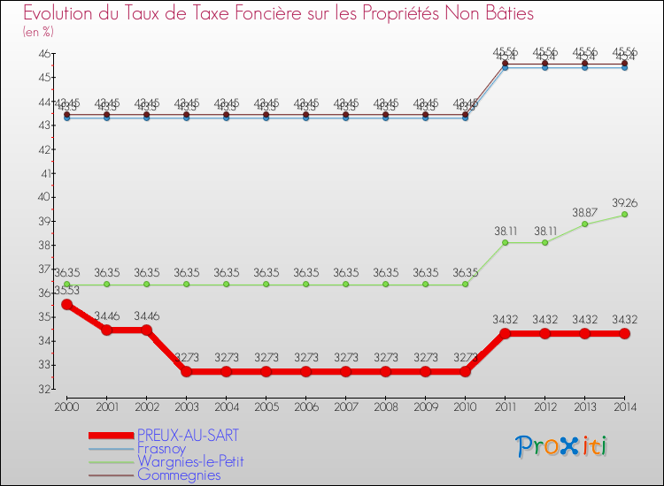 Evolution du taux de la taxe foncière sur les immeubles et terrains non batis pour PREUX-AU-SART et les communes proches de 2000 à 2014 Comparaison des taux de la taxe foncière sur les immeubles et terrains non batis pour PREUX-AU-SART et les communes voisines de 2000 à 2014