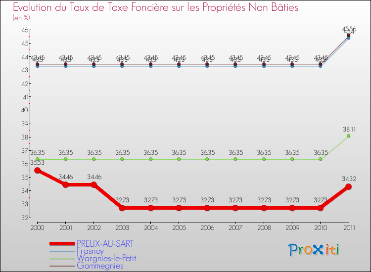 Evolution du taux de la taxe foncière sur les immeubles et terrains non batis pour PREUX-AU-SART et les communes proches Comparaison des taux de la taxe foncière sur les immeubles et terrains non batis pour PREUX-AU-SART et les communes voisines