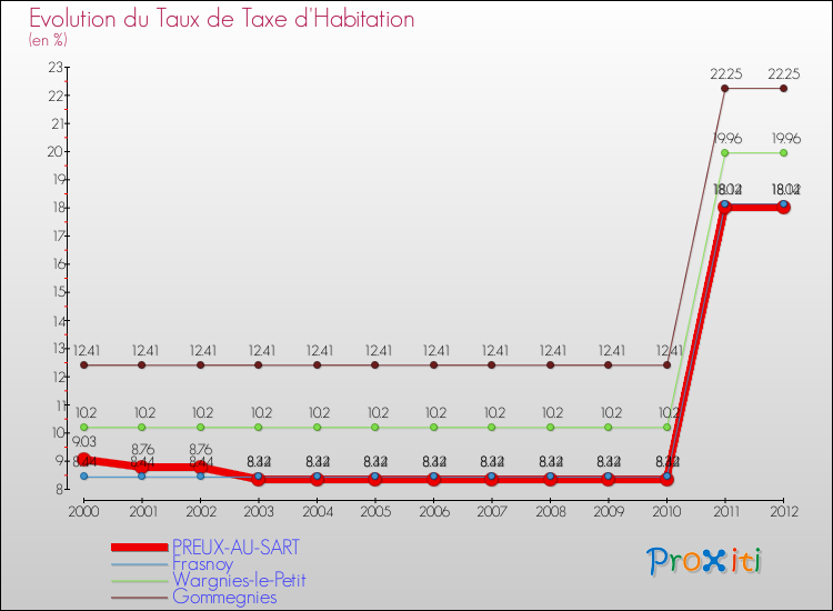 Evolution du taux de la taxe d'habitation pour PREUX-AU-SART et les communes proches Comparaison des taux de la taxe d'habitation pour PREUX-AU-SART et les communes voisines