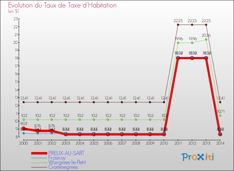 Evolution du taux de la taxe d'habitation pour PREUX-AU-SART et les communes proches de 2000 à 2014 Comparaison des taux de la taxe d'habitation pour PREUX-AU-SART et les communes voisines de 2000 à 2014