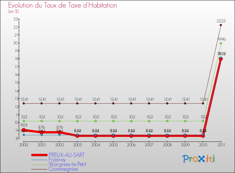 Evolution du taux de la taxe d'habitation pour PREUX-AU-SART et les communes proches Comparaison des taux de la taxe d'habitation pour PREUX-AU-SART et les communes voisines