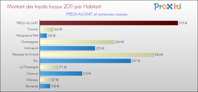 Montant des impôts locaux par Habitant pour PREUX-AU-SART et les communes proches Comparaison des impôts locaux par habitant pour PREUX-AU-SART et les communes voisines
