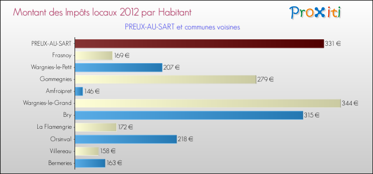 Montant des impôts locaux par Habitant pour PREUX-AU-SART et les communes proches Comparaison des impôts locaux par habitant pour PREUX-AU-SART et les communes voisines