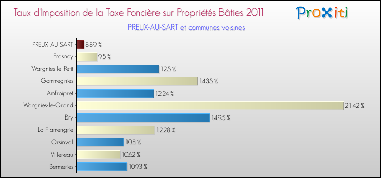 Taux d'imposition de la taxe foncière sur le bati 2011 pour PREUX-AU-SART et les communes proches Comparaison des taux d'imposition de la taxe foncière sur le bati 2011 pour PREUX-AU-SART et les communes voisines