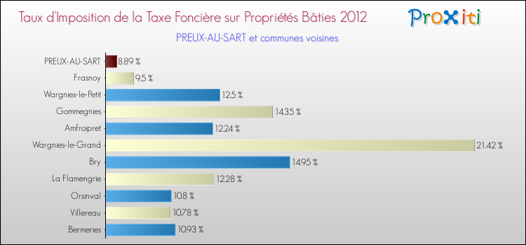 Taux d'imposition de la taxe foncière sur le bati 2012 pour PREUX-AU-SART et les communes proches Comparaison des taux d'imposition de la taxe foncière sur le bati 2012 pour PREUX-AU-SART et les communes voisines