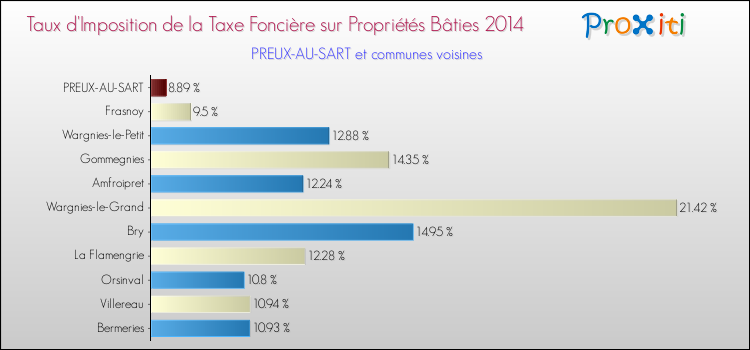 Taux d'imposition de la taxe foncière sur le bati 2014 pour PREUX-AU-SART et les communes proches Comparaison des taux d'imposition de la taxe foncière sur le bati 2014 pour PREUX-AU-SART et les communes voisines