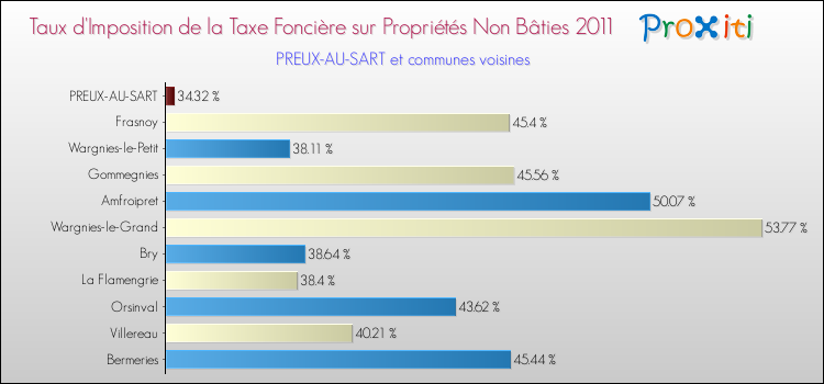 Taux d'imposition de la taxe foncière sur les immeubles et terrains non batis 2011 pour PREUX-AU-SART et les communes proches Comparaison des taux d'imposition de la taxe foncière sur les immeubles et terrains non batis 2011 pour PREUX-AU-SART et les communes voisines